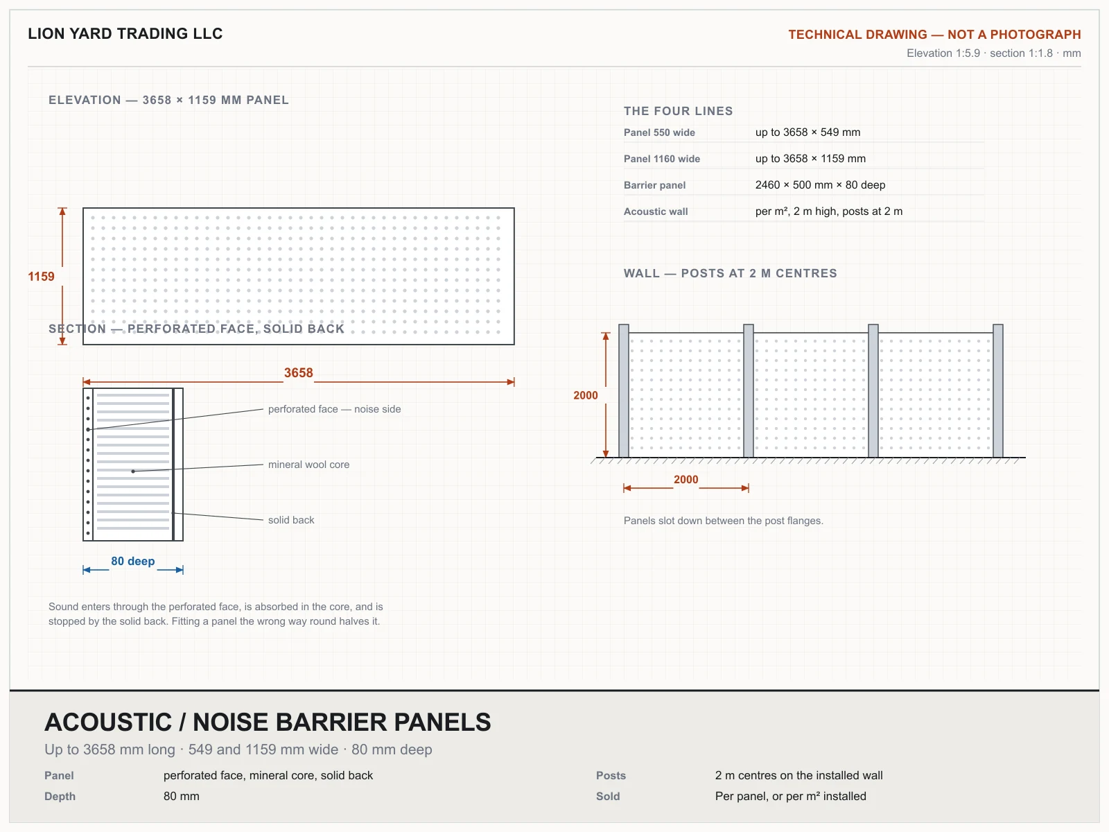 Technical drawing of a 3658 × 1159 mm acoustic panel with a section through the 80 mm depth showing the perforated face, mineral core and solid back, and a wall elevation with posts at 2 m centres