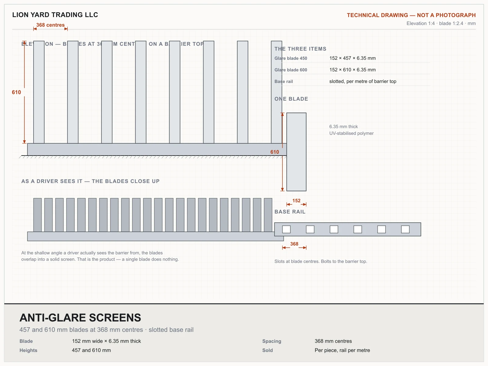 Technical drawing of anti-glare blades at 368 mm centres along a barrier top, the same run seen from a driver's eye line where the blades close into a solid screen, and one 610 mm blade in its slotted base rail