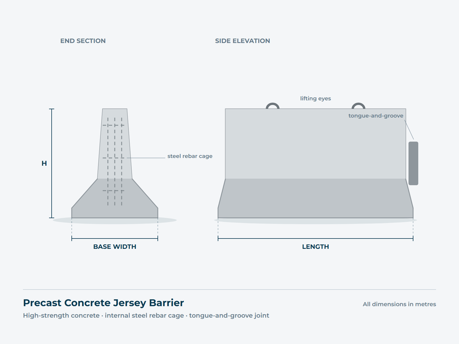 Technical drawing of a precast concrete jersey barrier: end section showing the profile and internal rebar cage, and a side elevation showing lifting eyes and the tongue-and-groove joint