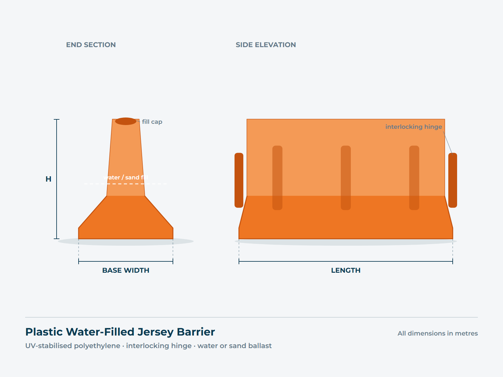Technical drawing of a plastic water-filled jersey barrier: end section showing the New Jersey profile and fill cap, and a side elevation showing the interlocking hinges