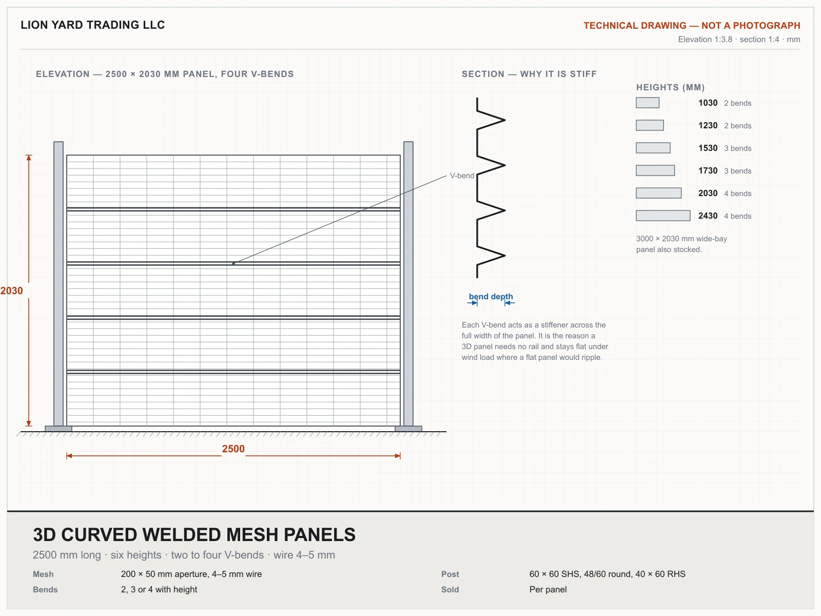 Technical drawing of a 2500 × 2030 mm 3D mesh panel with four V-bends, a section through the bends showing why the panel is stiff, and the six heights against their bend counts